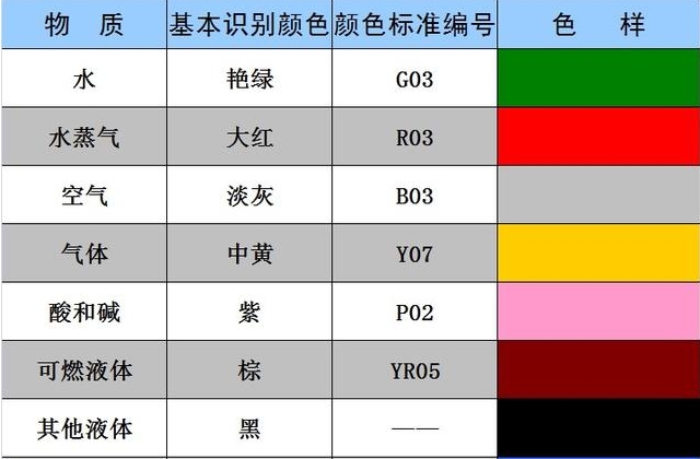 GB 7231-2003 工业管道的基本识别色、识别符号和安全标识