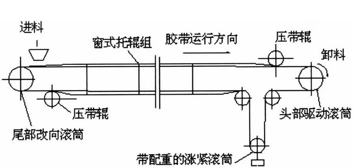 带式输送机工程技术标准