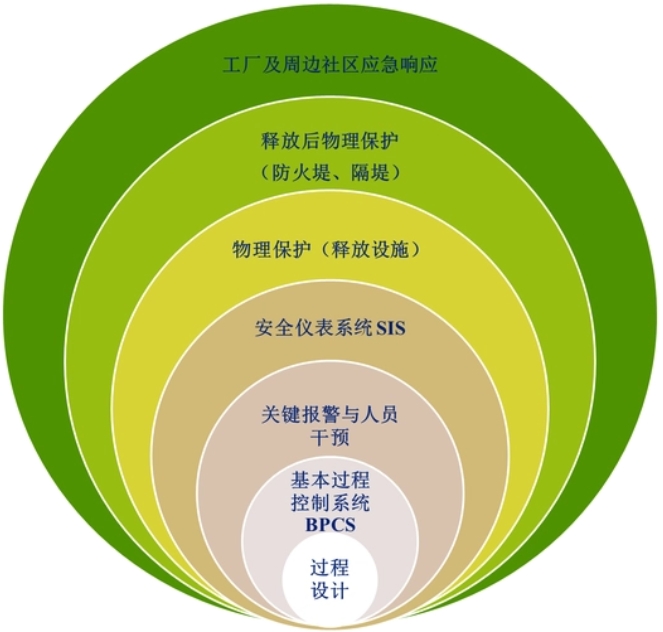 AQ/ T 3054-2015 保护层分析（LOPA）方法应用导则