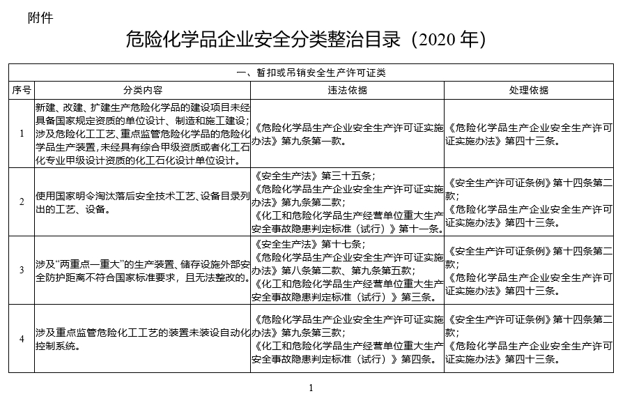 危险化学品企业安全分类整治目录（2020年）