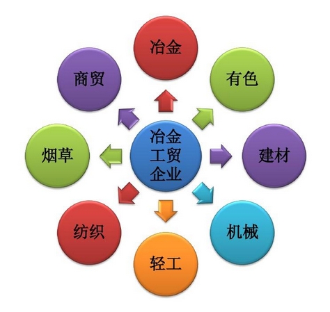 冶金有色建材机械轻工纺织烟草商贸行业安全监管分类标准（试行）明细表