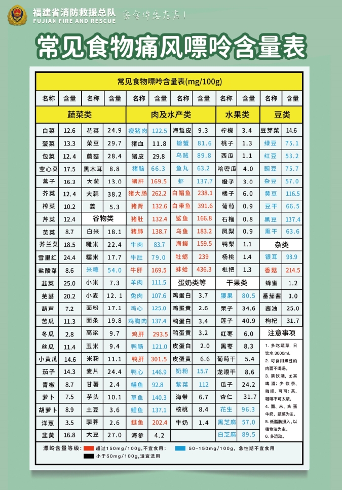 常见食物痛风嘌呤含量表（福建消防）